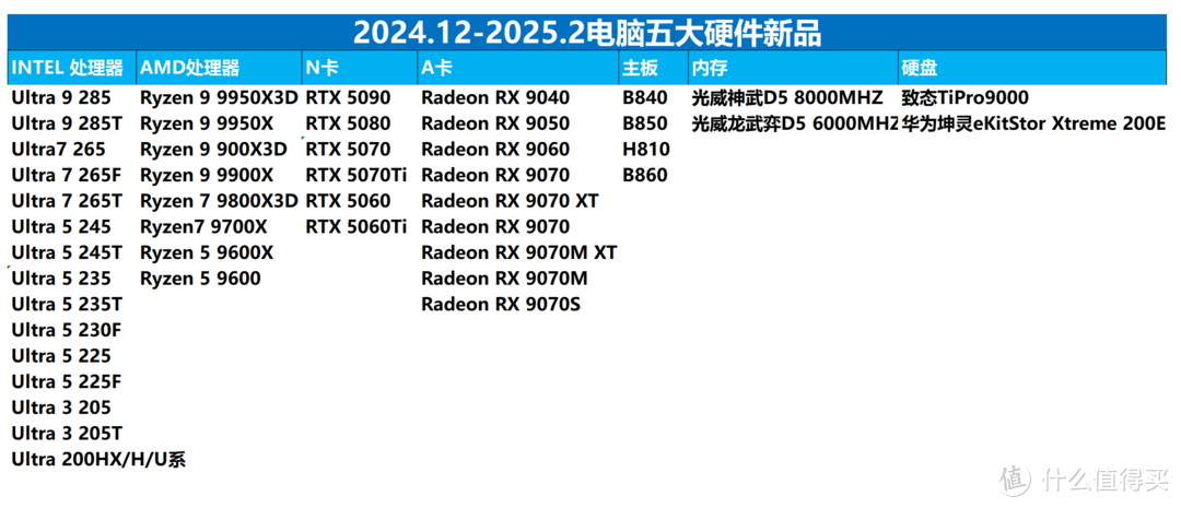 电脑五大硬件新品齐爆发，2025年迎来装机、升级好时机