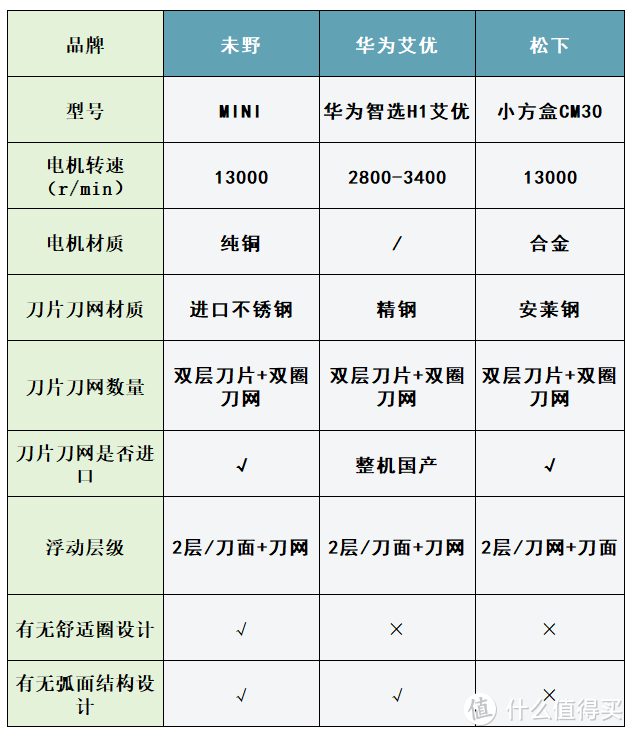 未野、华为艾优、松下迷你mini剃须刀怎么选？顶级卷王测评