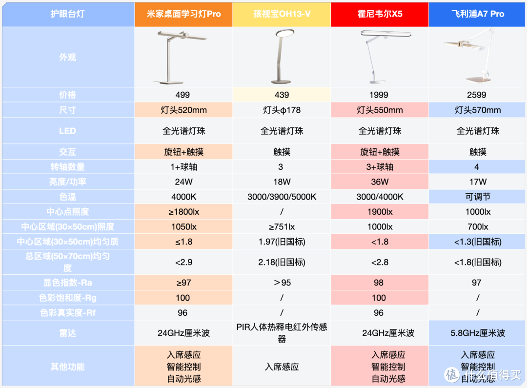 新年护眼台灯选购指南：价格=品质？横测4款热门产品得到答案