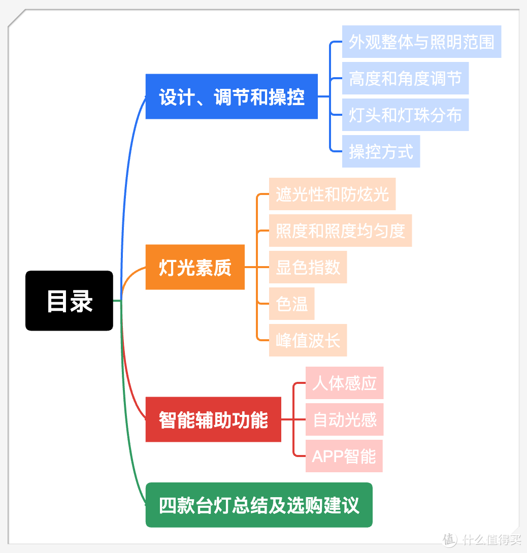 新年护眼台灯选购指南：价格=品质？横测4款热门产品得到答案