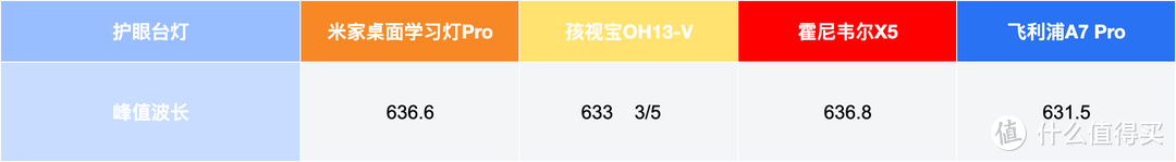 新年护眼台灯选购指南：价格=品质？横测4款热门产品得到答案