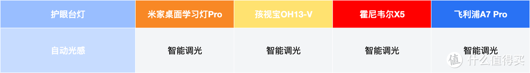 新年护眼台灯选购指南：价格=品质？横测4款热门产品得到答案