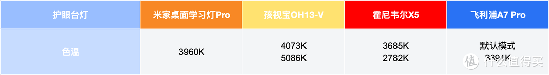 新年护眼台灯选购指南：价格=品质？横测4款热门产品得到答案