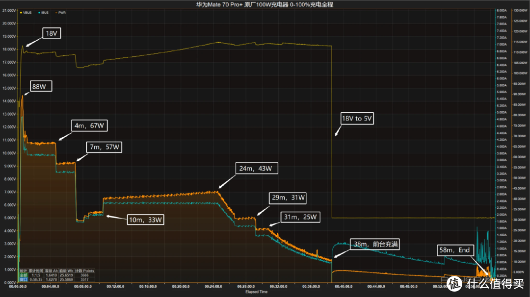 100W超级快充充满仅58分钟，华为Mate 70 Pro+ 0-100充电全程测试