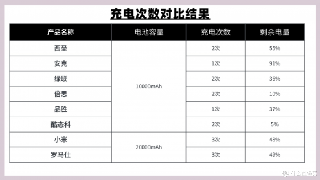 充电宝哪个牌子质量好又耐用？2025年性价比高充电宝实测推荐