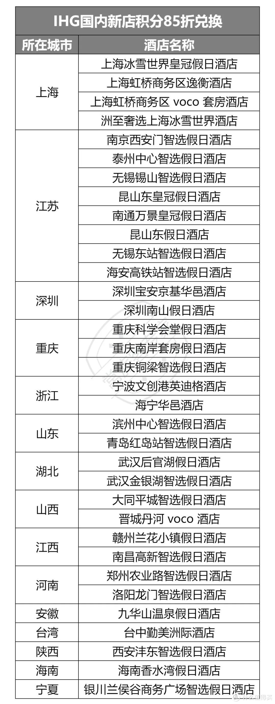 IHG新店85折兑换