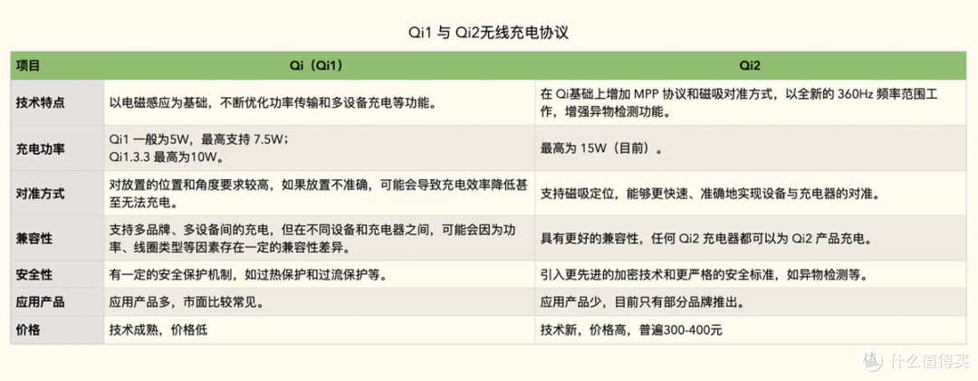Qi2 真的适合你吗？三合一无线充电器选购秘籍大揭秘