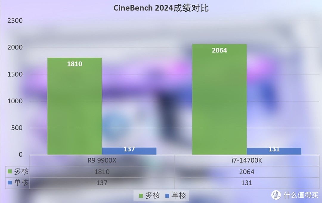 酷睿 i7 - 14700K 与锐龙 9 9900X：性能激战，谁主沉浮？