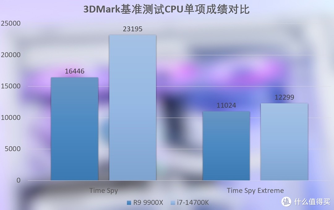 酷睿 i7 - 14700K 与锐龙 9 9900X：性能激战，谁主沉浮？