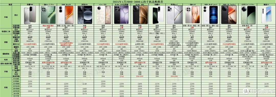 2025年2000~3000元高性价比手机选购推荐（1月版）