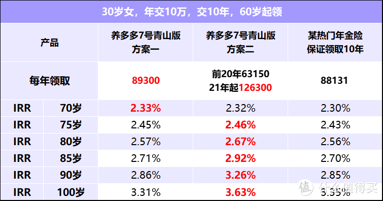 又一款养多多7号！养多多7号养老年金险（青山版）领取怎么样