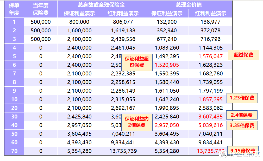 复星保德信星福家虎啸版终身寿险（分红型）保障怎么样？产品介绍