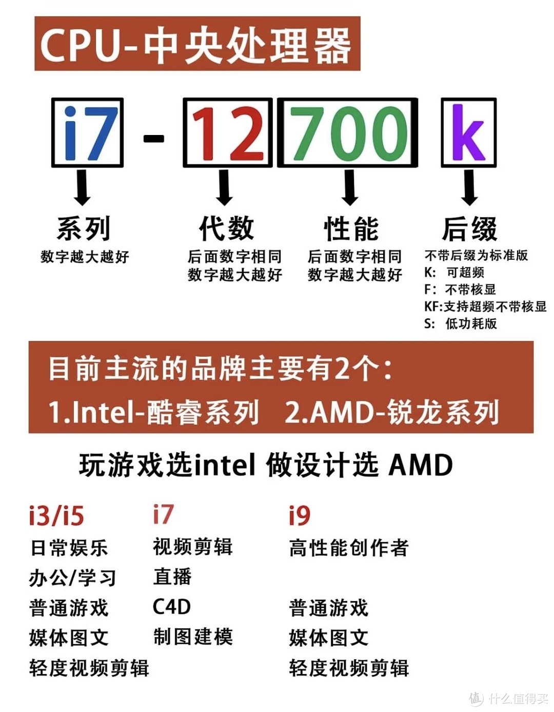 【小白必看】CPU选购攻略：轻松看懂英特尔和AMD，选对不选贵！