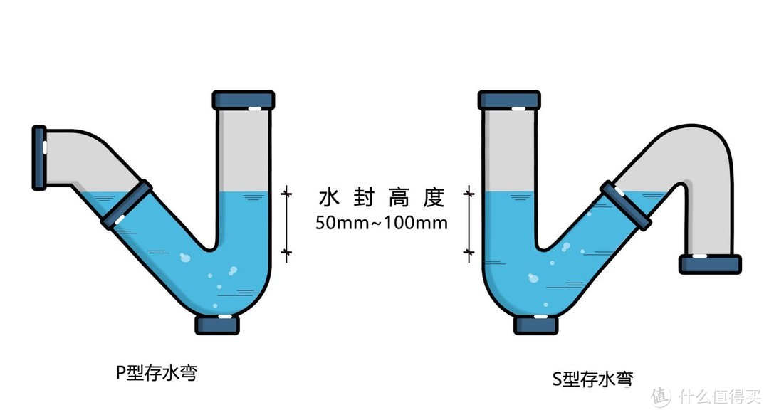 卫生间下水带存水弯，怎么选马桶？