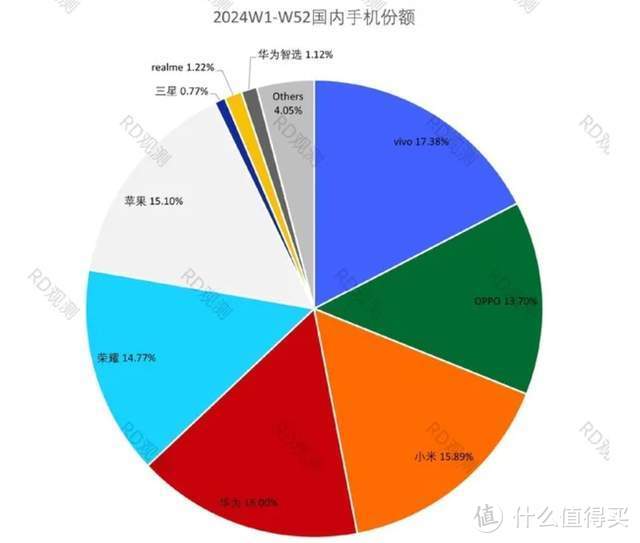 2024年，中国手机市场，迎来了变局？谁跌的最狠？