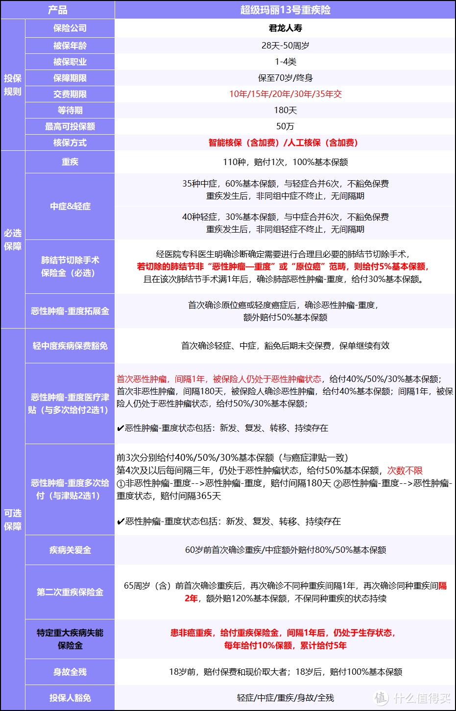 超级玛丽13号重疾险好不好？专为这几类人量身定制！