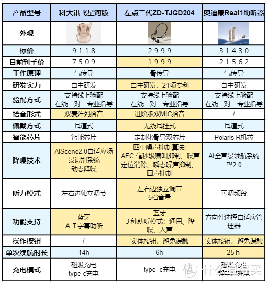 老年人戴助听器是刚需吗？内附科大讯飞、左点助听器多维度测评！