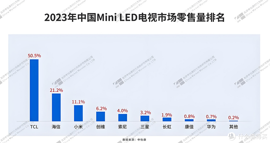 OUT不是新时代该有的标签，跟随CES了解显示行业新技术