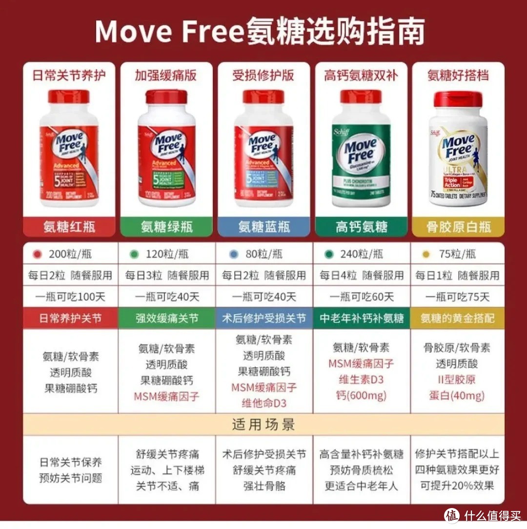 《Move Free氨糖各版本功能详解》