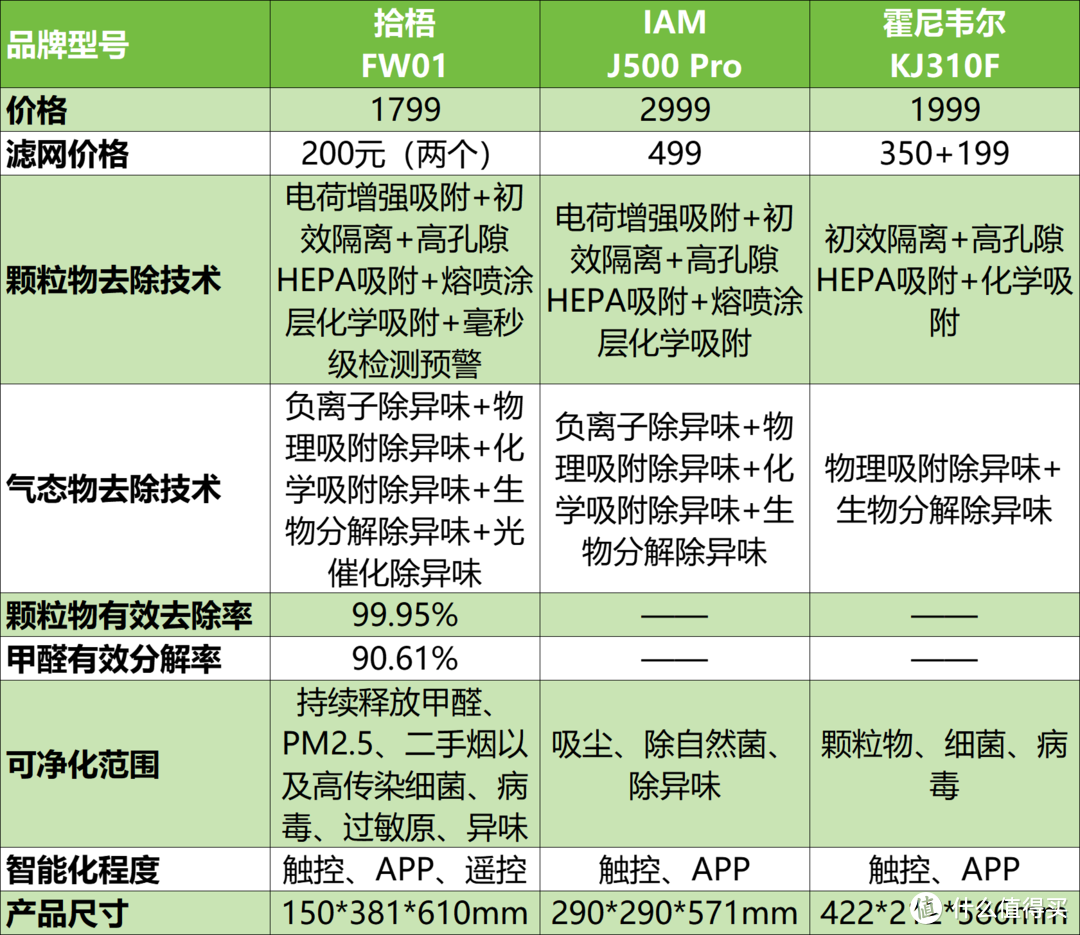 空气净化器十大排名IAM/拾梧/霍尼韦尔空气净化器好吗？实测对比