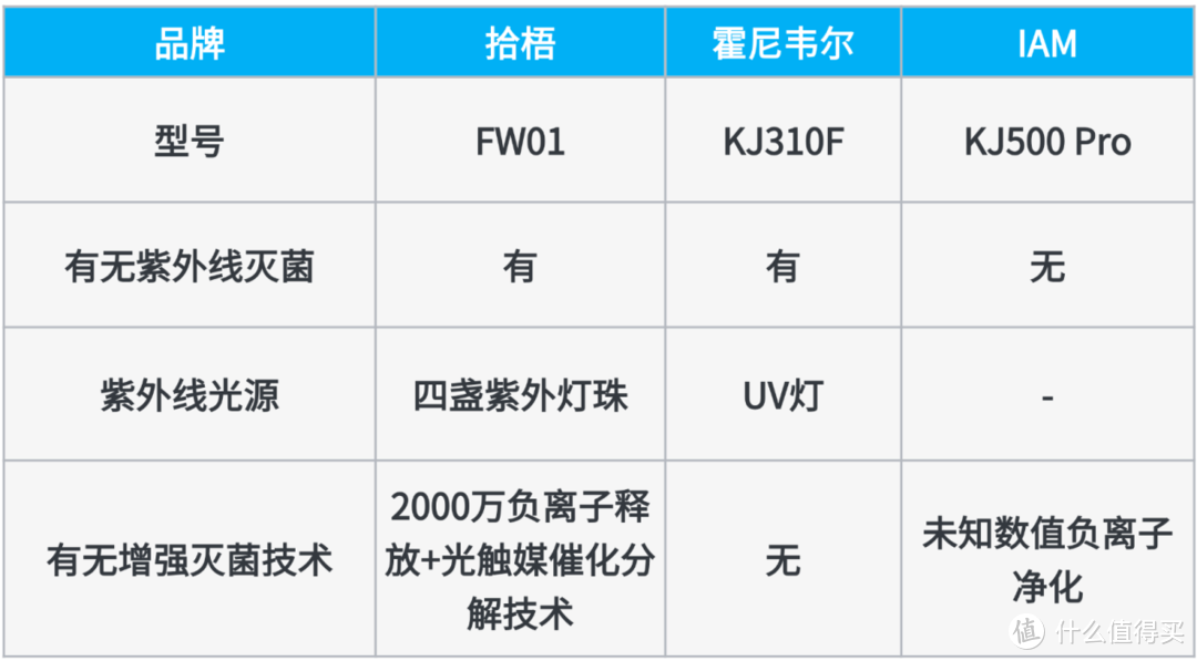 空气净化器十大排名IAM/拾梧/霍尼韦尔空气净化器好吗？实测对比