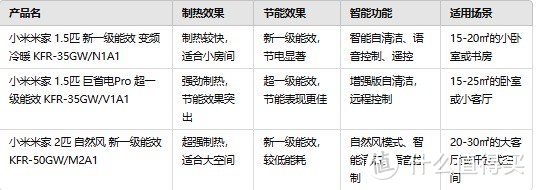 冬天舒适又省电！三款小米空调横向测评