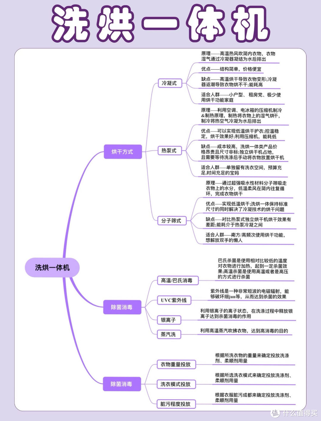 【家用洗烘一体机选购指南】选对不选贵，轻松告别晾衣烦恼！