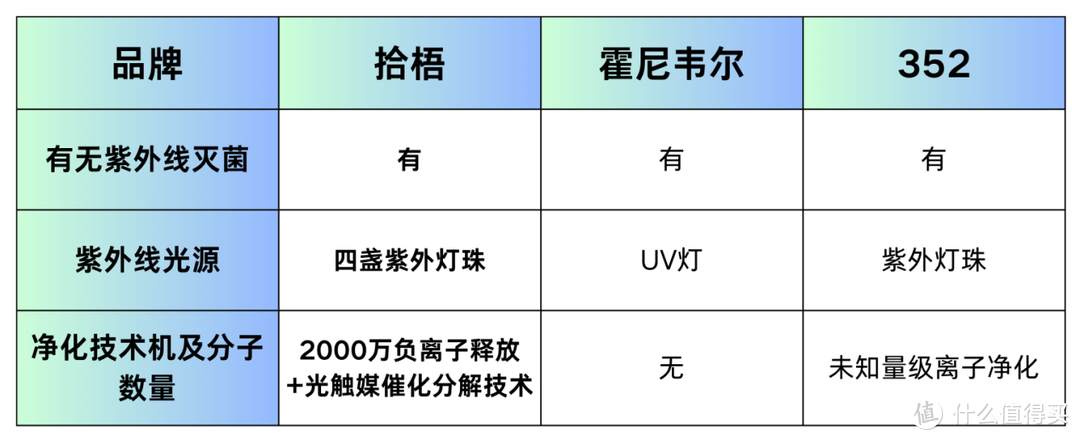 空气净化器什么品牌的好真实测评拾梧、352、霍尼韦尔空气净化器