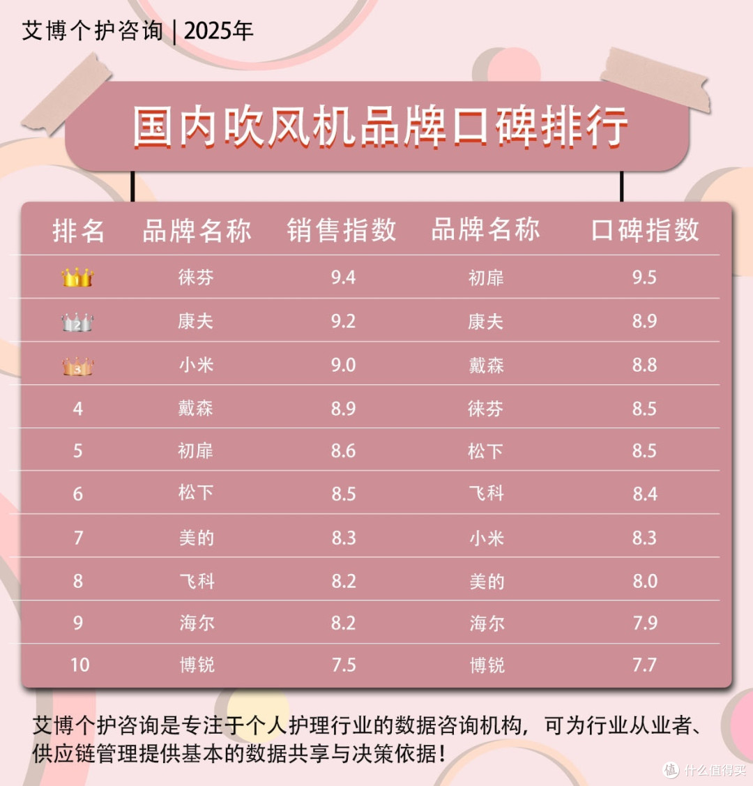 吹风机哪个品牌好适合家用？公认最好用的吹风机五大品牌推荐！