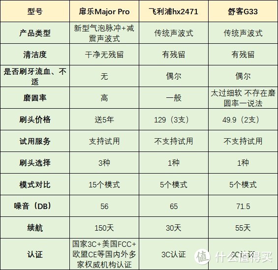 扉乐、飞利浦、舒客电动牙刷怎么样？电动牙刷品牌真实PK测评揭晓