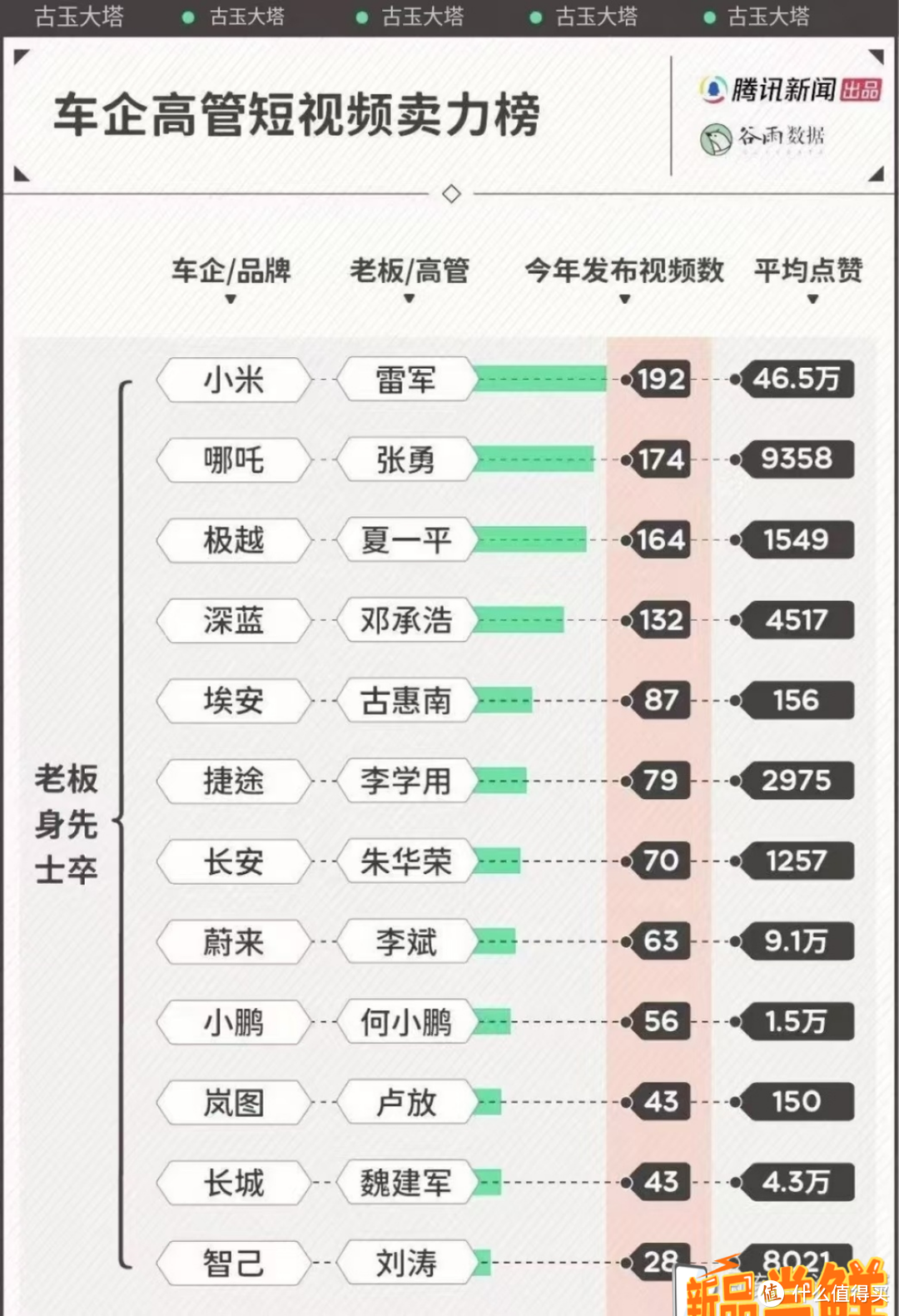 车企高管短视频卖力榜：雷军断层第一