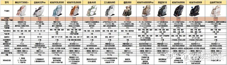 买按摩椅认清这五点，不当“冤大头”！