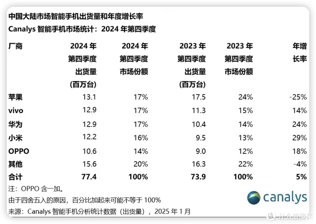 中国手机市场大反转！vivo登顶，华为强势回归，苹果遭重创