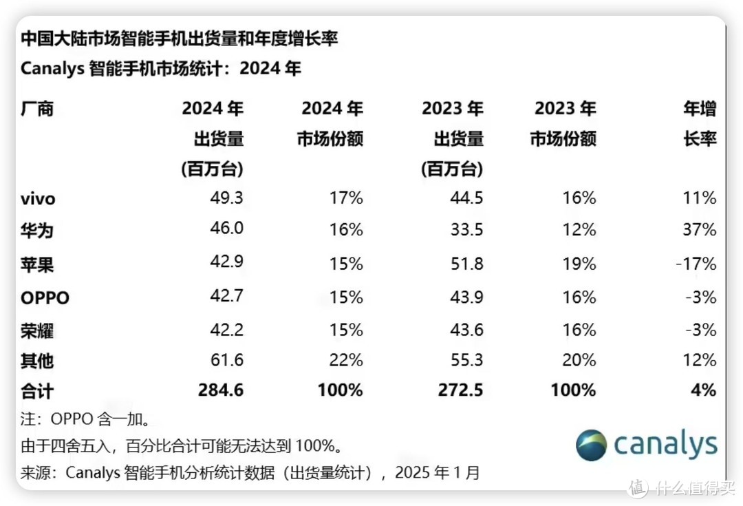 中国手机市场大反转！vivo登顶，华为强势回归，苹果遭重创