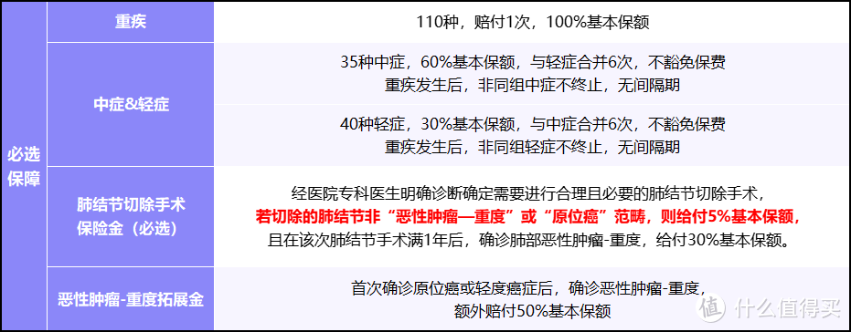 超级玛丽13号重疾险保障实不实用？责任深度分析+性价比