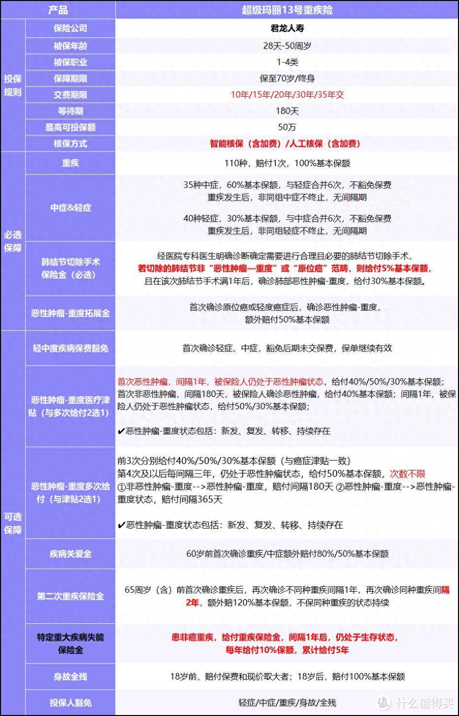 超级玛丽13号重疾险保障实不实用？责任深度分析+性价比