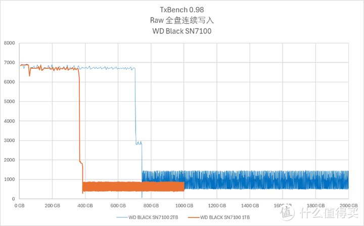 西部数据 SN7100 使用体验