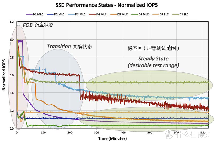 西部数据 SN7100 使用体验