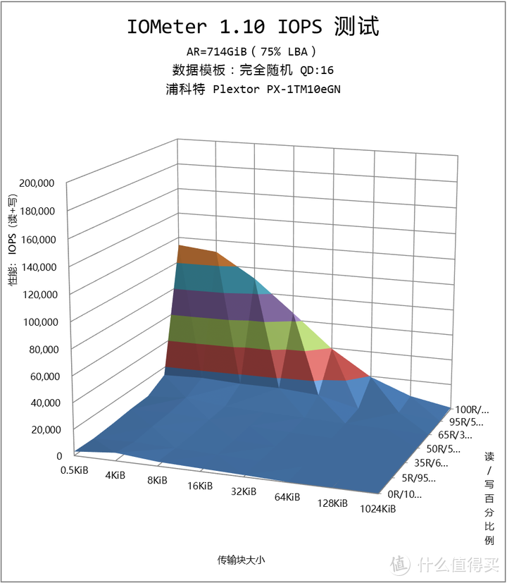 西部数据 SN7100 使用体验