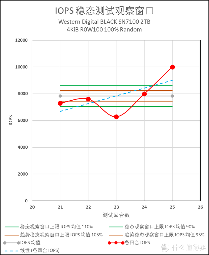 西部数据 SN7100 使用体验