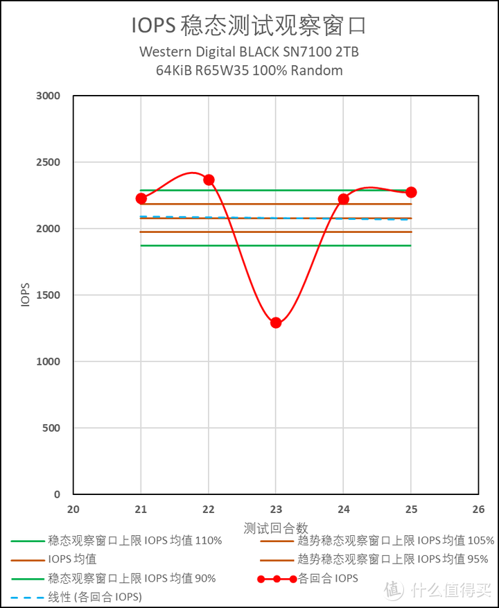 西部数据 SN7100 使用体验