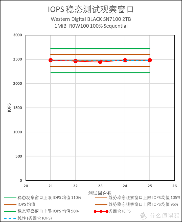 西部数据 SN7100 使用体验