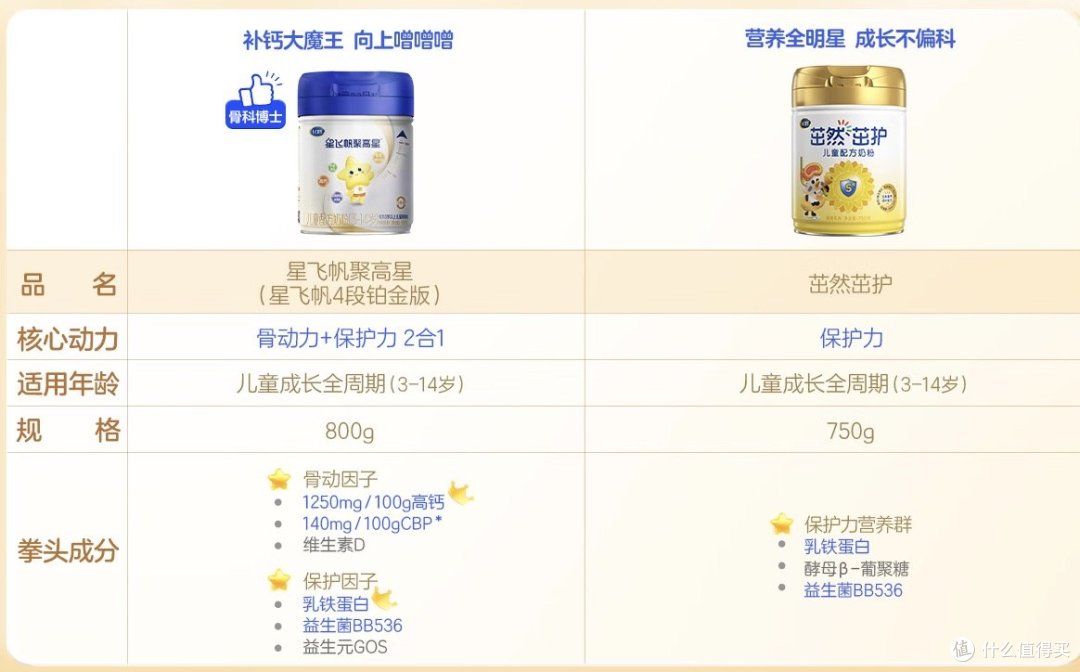 3岁以上 为什么建议选择儿童成长配方奶粉？