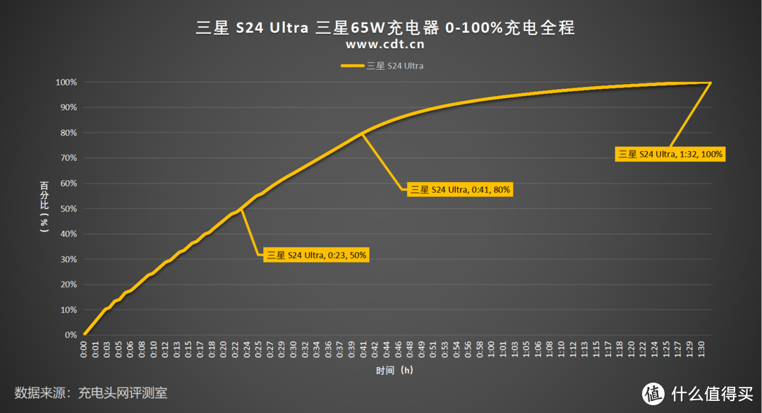 5000mAh+45W PPS，一个半小时充满，三星S24 Ultra 充电全程测试