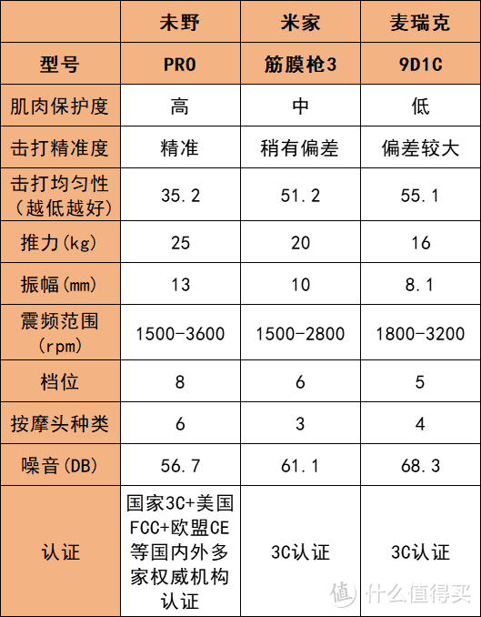 未野、麦瑞克、小米筋膜枪怎么选？好用吗？测评巅峰实力品牌！