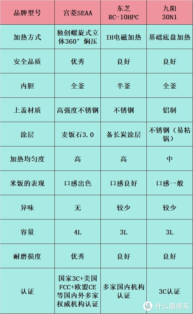 宫菱、东芝、九阳电饭煲值得吗？如何选？机皇性能测评大对决！