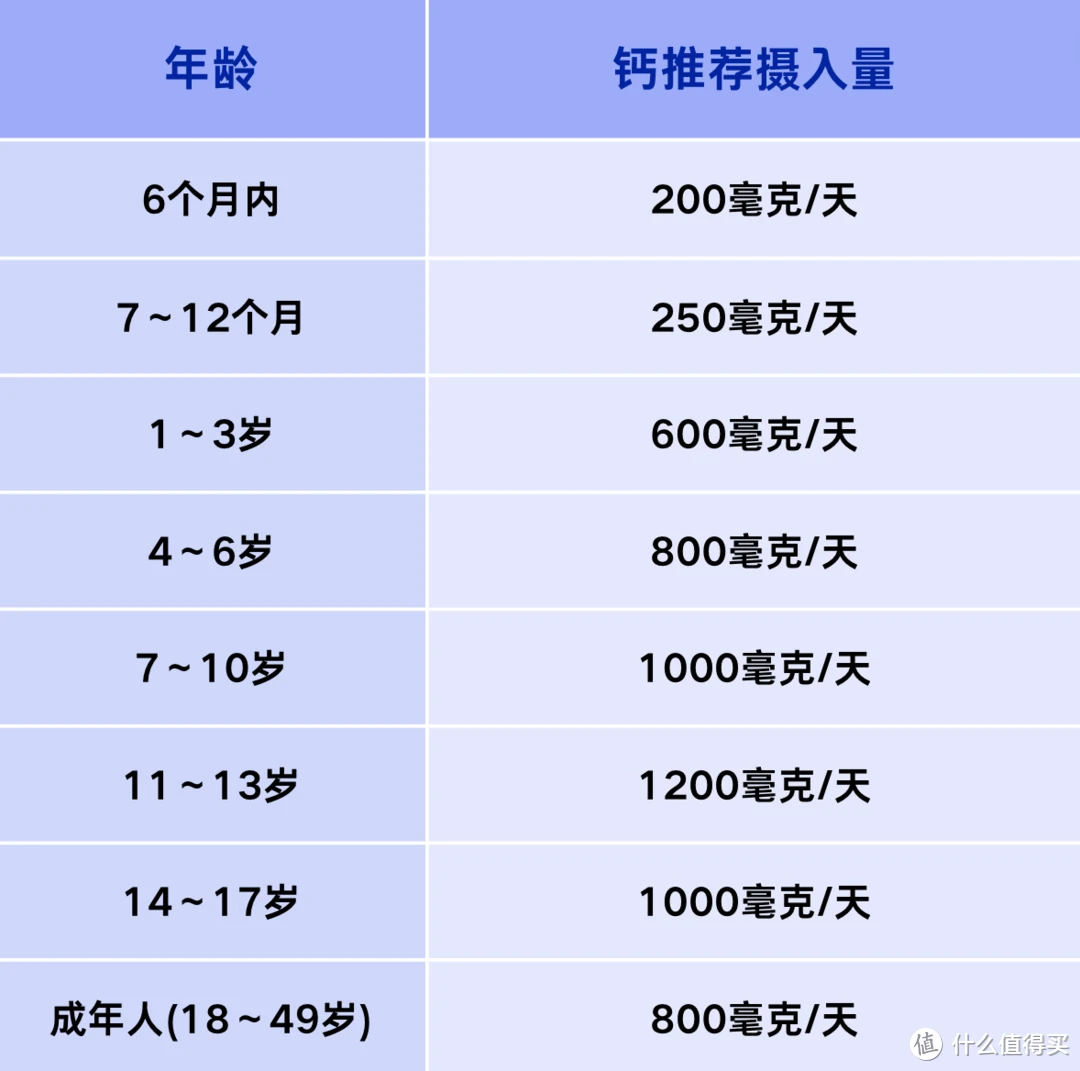 95%以上儿童摄入不达标 2岁以后更明显！