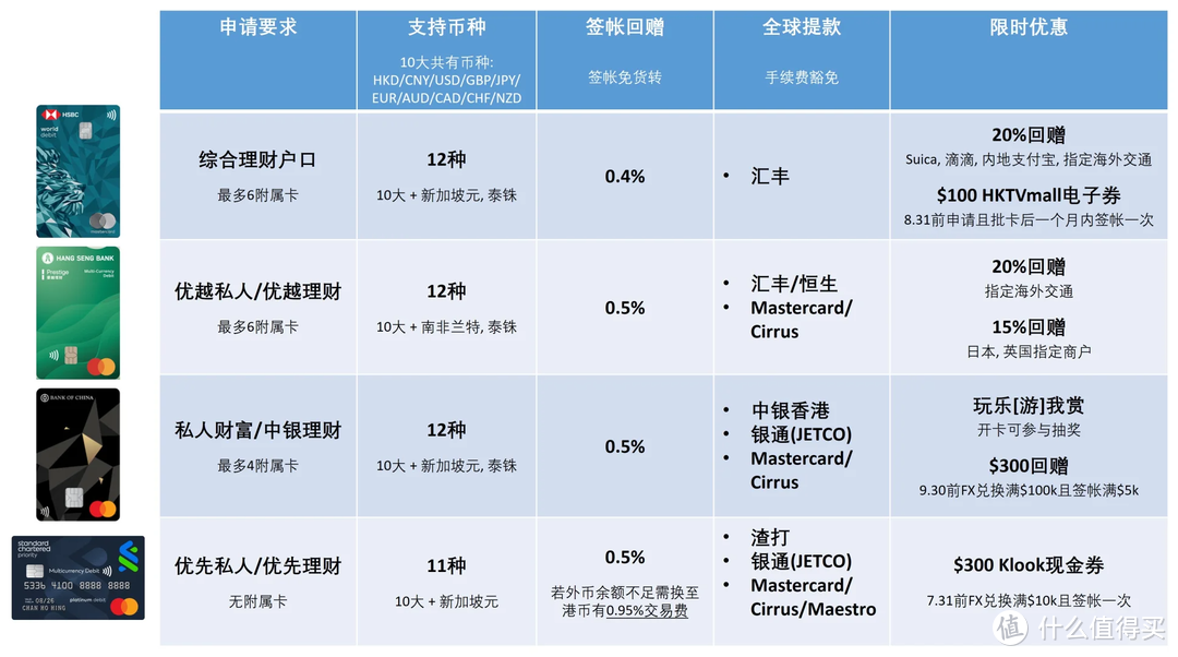 （目前有7家银行有推出扣账卡产品：中银，汇丰，恒生，渣打，星展，花旗，大新）