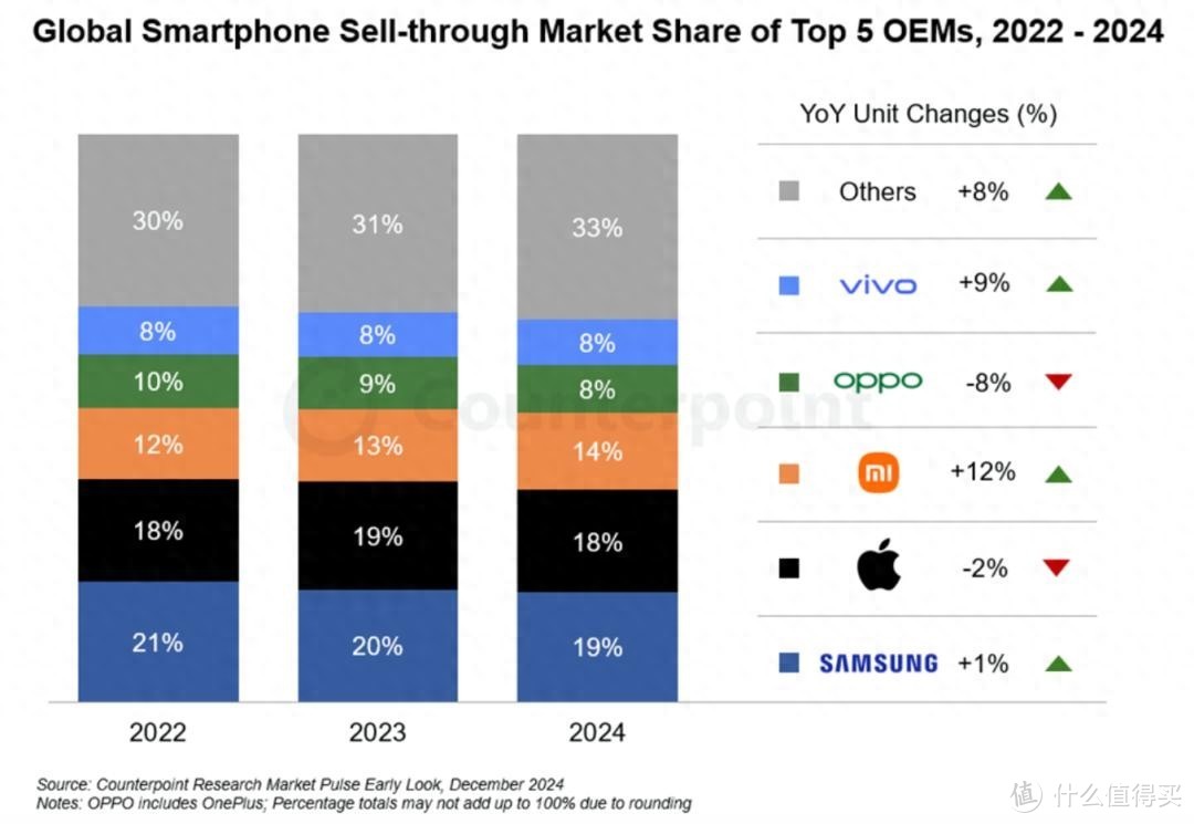 如果VIVO、OPPO合并，销量将超苹果、三星，全球第一