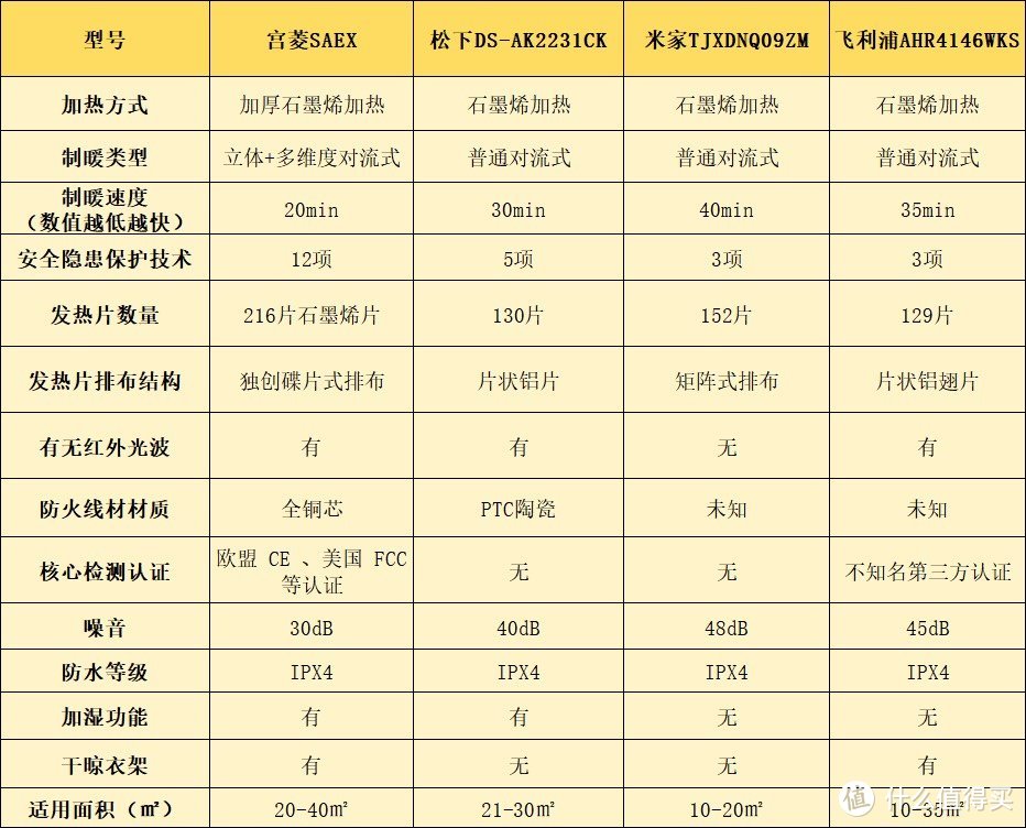 电取暖器有啥危害？警惕四大隐患风险！
 